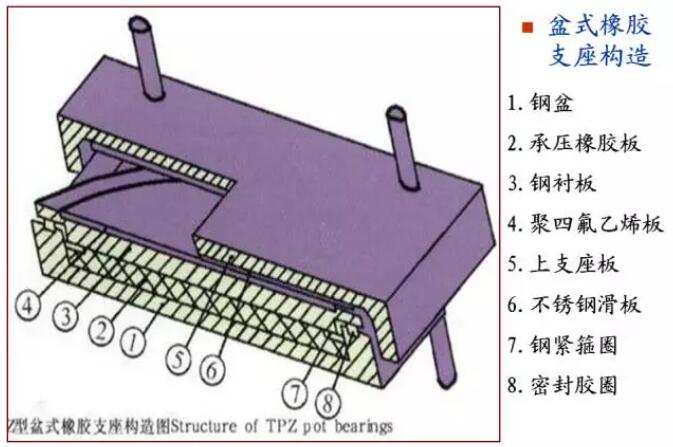 紧急找寻不同类型的盆式橡胶支座结构图